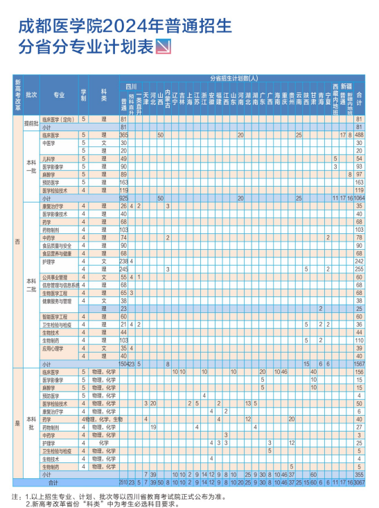 成都醫(yī)學(xué)院2024年招生計(jì)劃